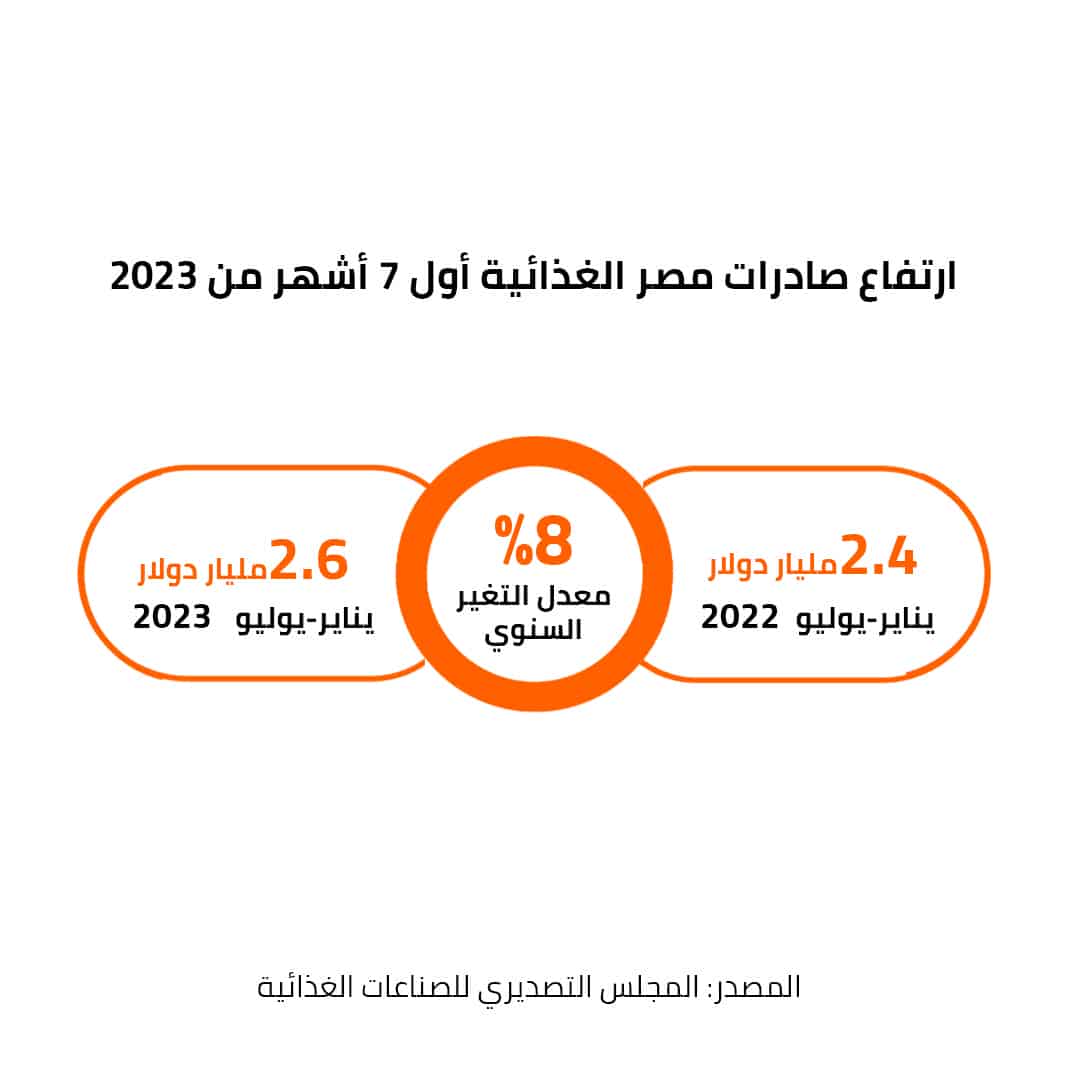 ارتفاع صادرات مصر الغذائية أول 7 أشهر من 2023